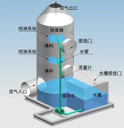 噴淋塔適合處理哪種廢氣？